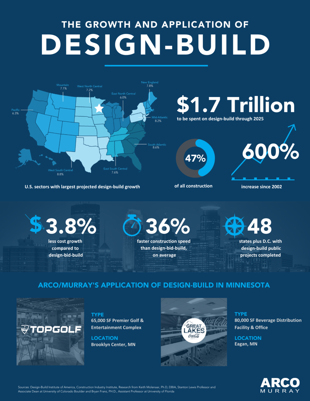 Growth and Application of DesignBuild in the Twin Cities ARCO/Murray
