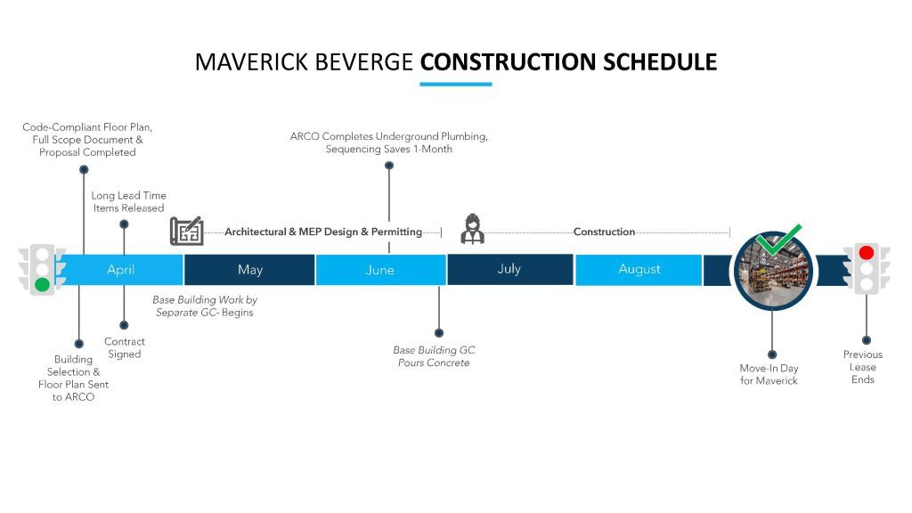 ARCO's Construction Schedule for Maverick Beverage in Minnesota